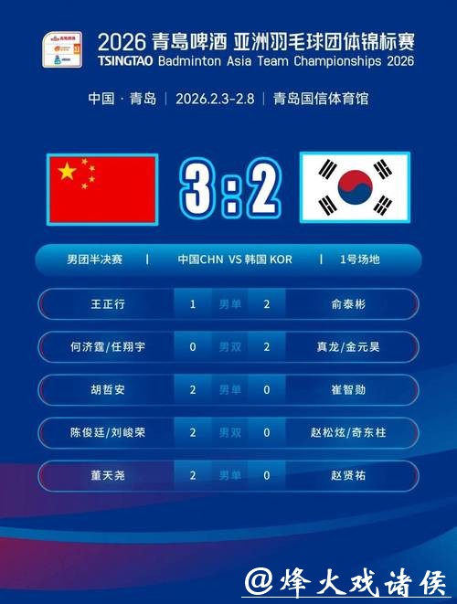 羽毛球亚团赛:国羽男队上演大逆转 击败韩国队晋级决赛 羽毛球亚团赛:国羽男队上演大逆转 击败韩国队晋级决赛