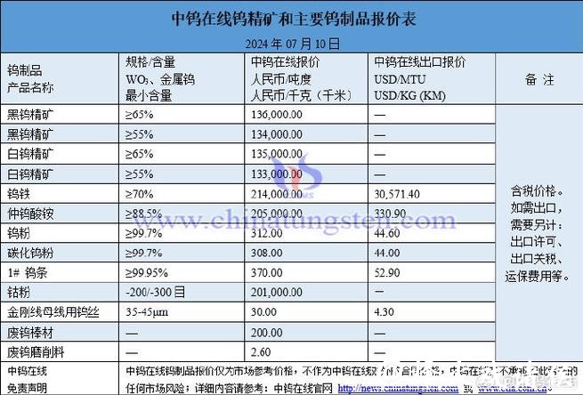 供给端收缩叠加现货流通量下降,钨价开启“跳涨模式”,厦门钨业、中钨高新等今年已发布多轮价格调涨通知 供给端收缩叠加现货流通量下降,钨价开启“跳涨模式”,厦门钨业、中钨高新等今年已发布多轮价格调涨通知