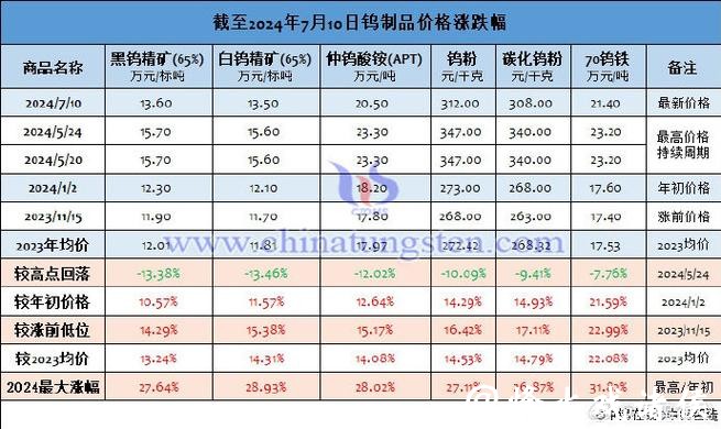 供给端收缩叠加现货流通量下降,钨价开启“跳涨模式”,厦门钨业、中钨高新等今年已发布多轮价格调涨通知 供给端收缩叠加现货流通量下降,钨价开启“跳涨模式”,厦门钨业、中钨高新等今年已发布多轮价格调涨通知