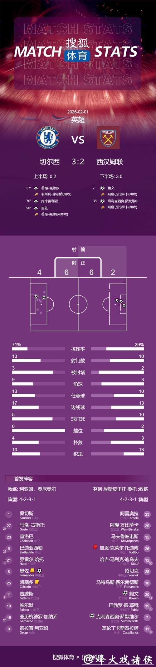 英超：恩佐补时绝杀佩德罗破门 切尔西3-2逆转西汉姆联