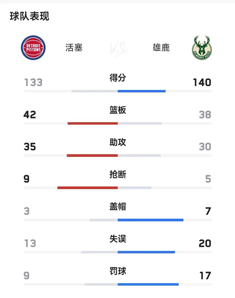 雄鹿胜活塞7连胜晋级淘汰赛 骑士送奇才15连败